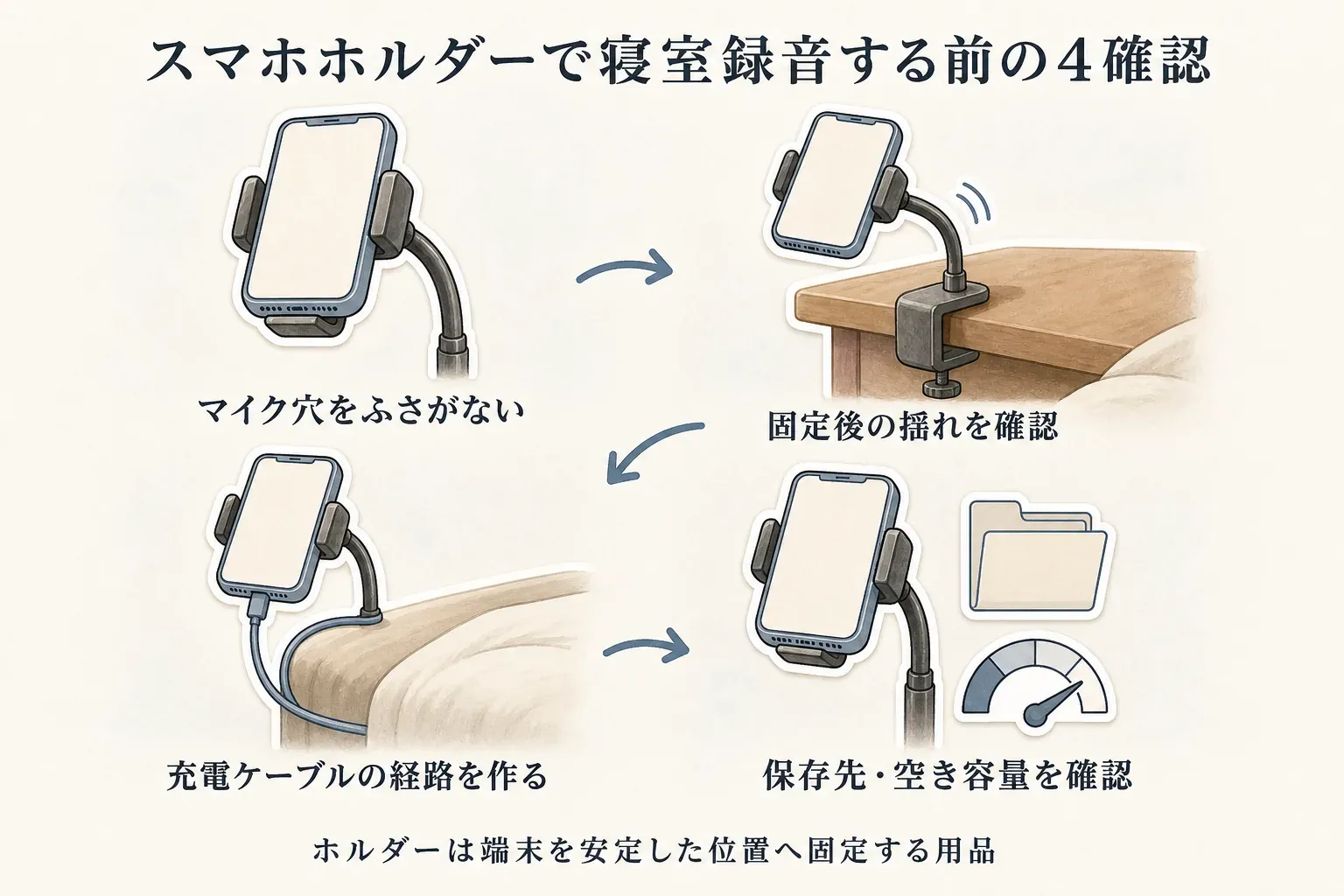 スマホホルダーで寝室録音する前の4確認を示す図。スマホのマイク穴をホルダーでふさがないこと、クランプ固定後の揺れを確認すること、充電ケーブルが寝具の上を通らない経路を作ること、保存先と空き容量を確認することを、ベッドサイドのスマホホルダーで示す