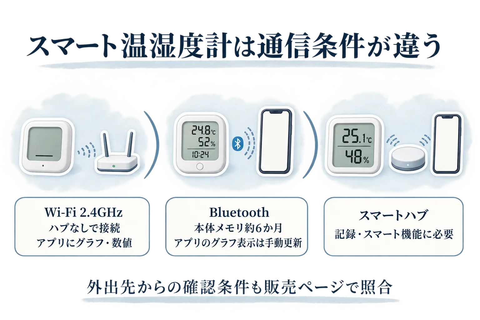 スマート温湿度計の通信条件を比較する図。ハブなしでWi-Fi 2.4GHzに接続しアプリでグラフ・数値を見る方法、Bluetoothで本体メモリ約6か月分を使いアプリのグラフを手動更新する方法、記録とスマート機能にスマートハブが必要な方法を並べ、外出先からの確認条件は販売ページで照合するよう示している