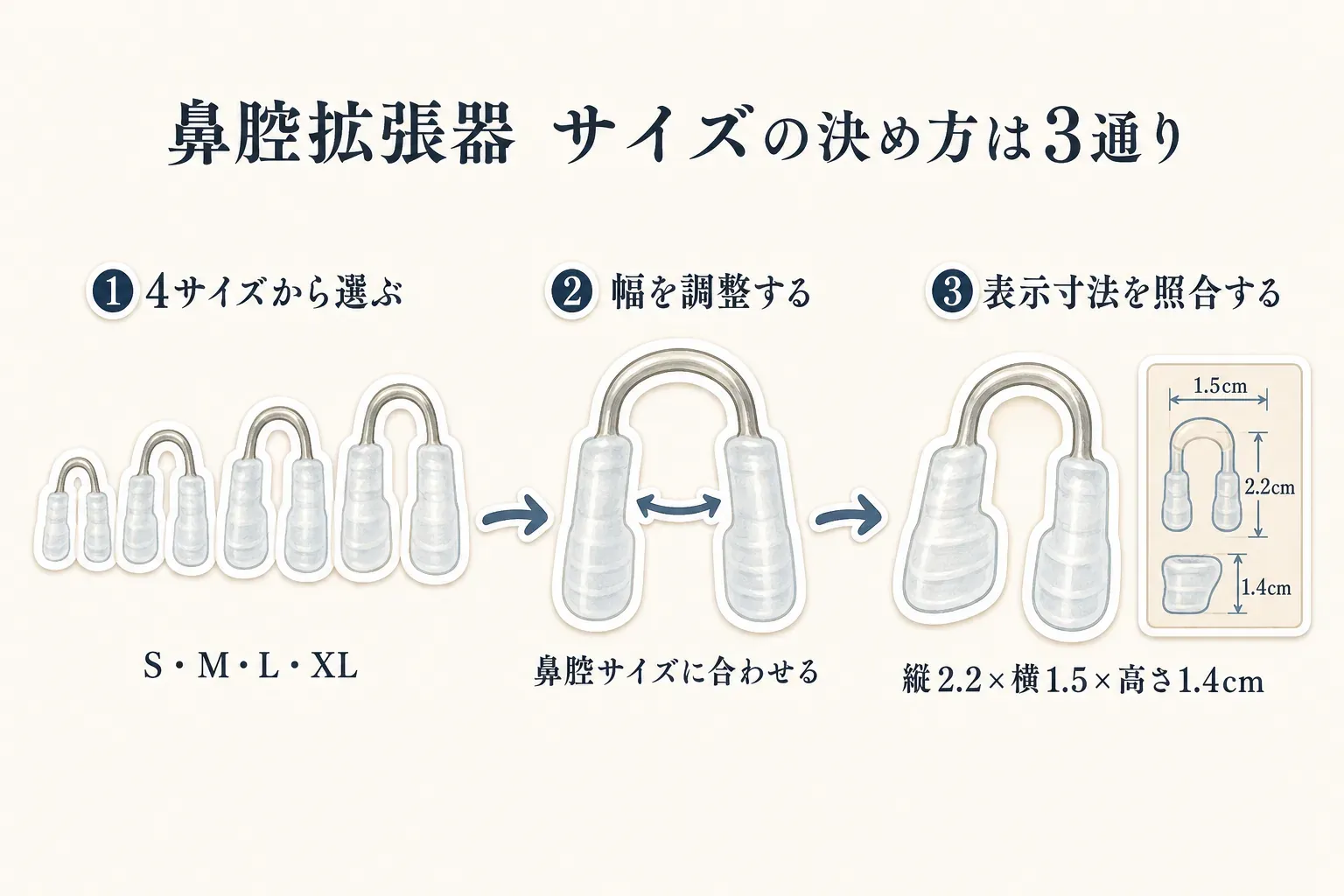鼻腔拡張器のサイズの決め方を3通りで示す図。S・M・L・XLの4サイズから選ぶ方法、鼻腔サイズに合わせて幅を調整する方法、縦2.2cm・横1.5cm・高さ1.4cmの表示寸法を照合する方法を描いている