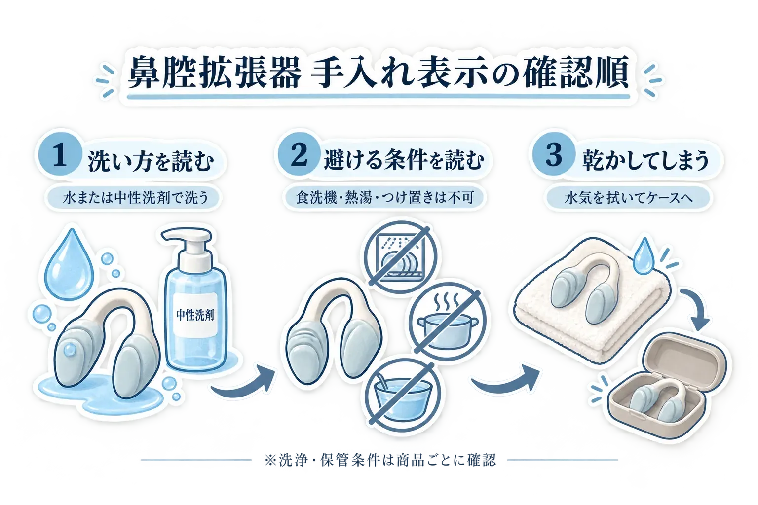 鼻腔拡張器の手入れ表示を確認する順を示す図。水または中性洗剤で洗う、食洗機・熱湯・つけ置き洗いを避ける、水気を拭いて乾かしてからケースへしまう流れと、洗浄・保管条件は商品ごとに確認する注意を示す