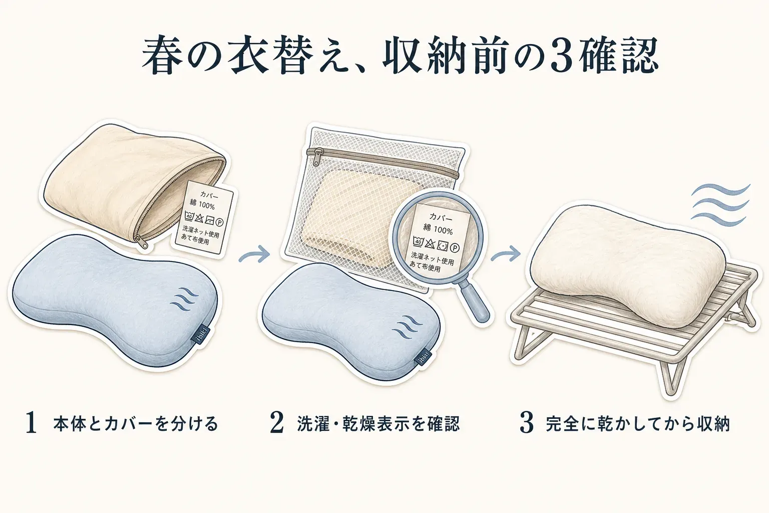 春の衣替えで枕を収納する前の3確認を示す図。本体とカバーを分け、洗濯・乾燥表示を確認し、完全に乾かしてから収納する流れ