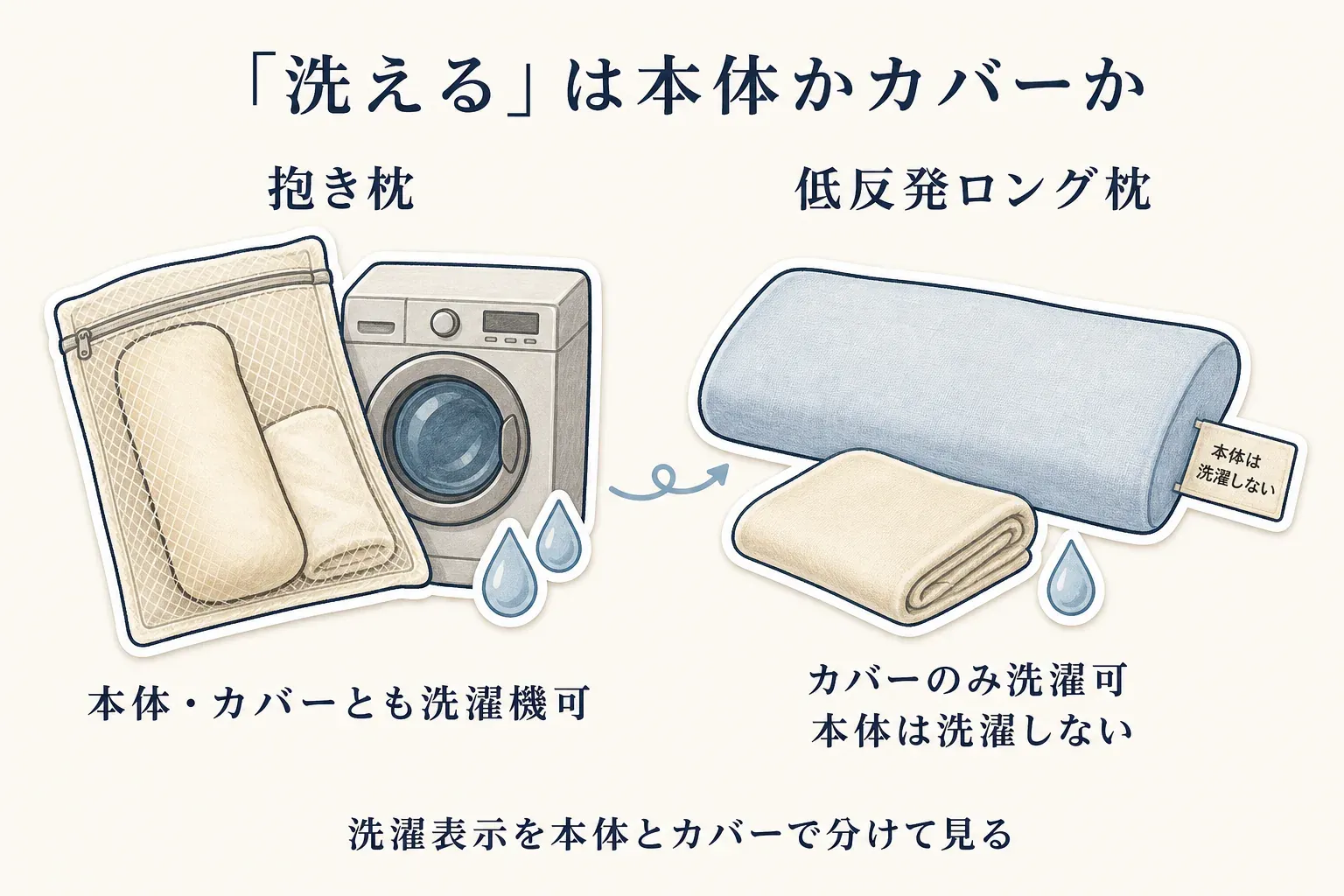 「洗える」が本体かカバーかを分けて確認する図。抱き枕は本体・カバーとも洗濯機可、低反発ロング枕はカバーのみ洗濯可で本体は洗濯しないと示す