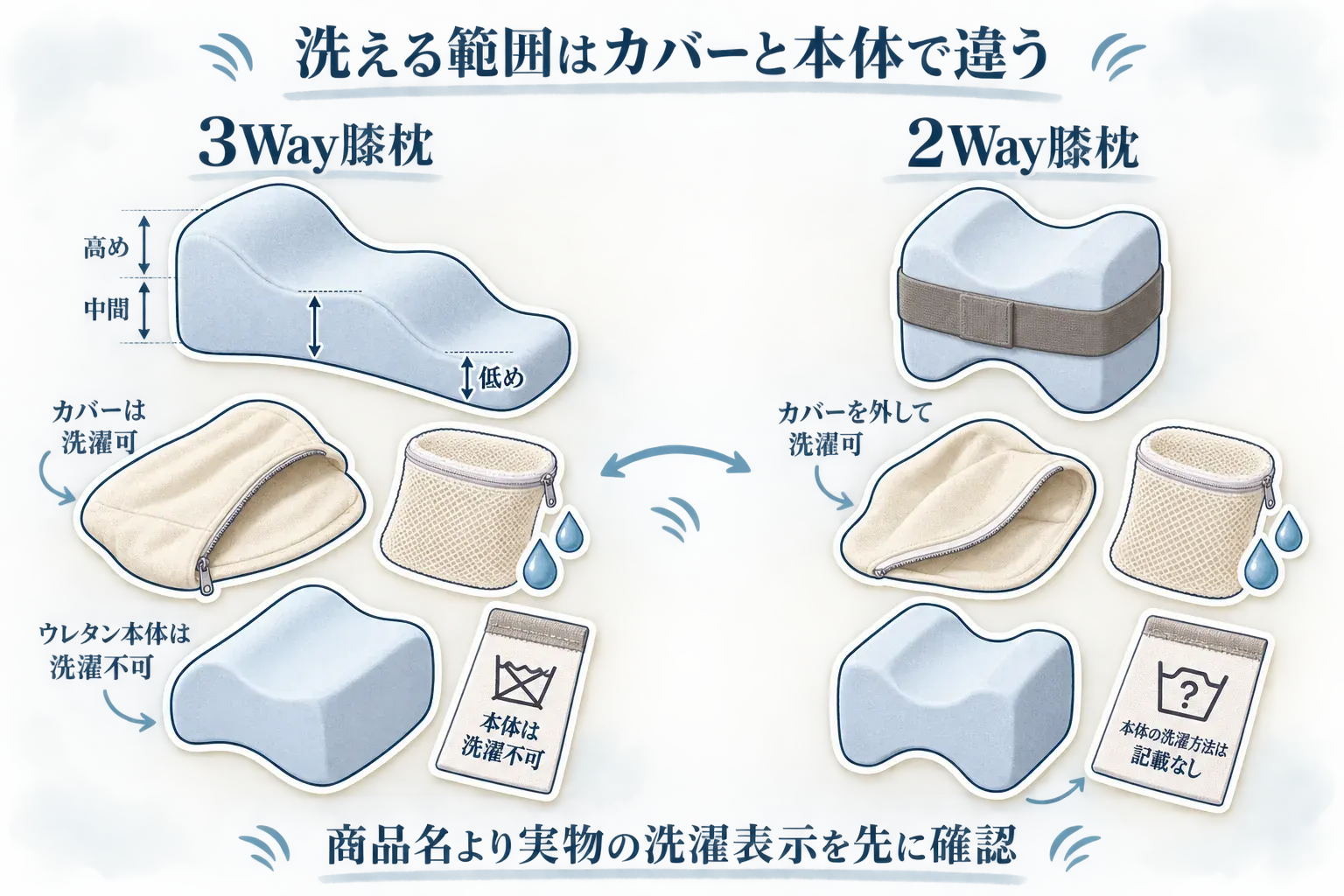 3Way膝枕と2Way膝枕で洗える範囲を比べる図。どちらもカバーは外して洗濯でき、3Way膝枕はウレタン本体が洗濯不可、2Way膝枕は本体の洗濯方法の記載がないため、商品名より実物の洗濯表示を先に確認することを示す
