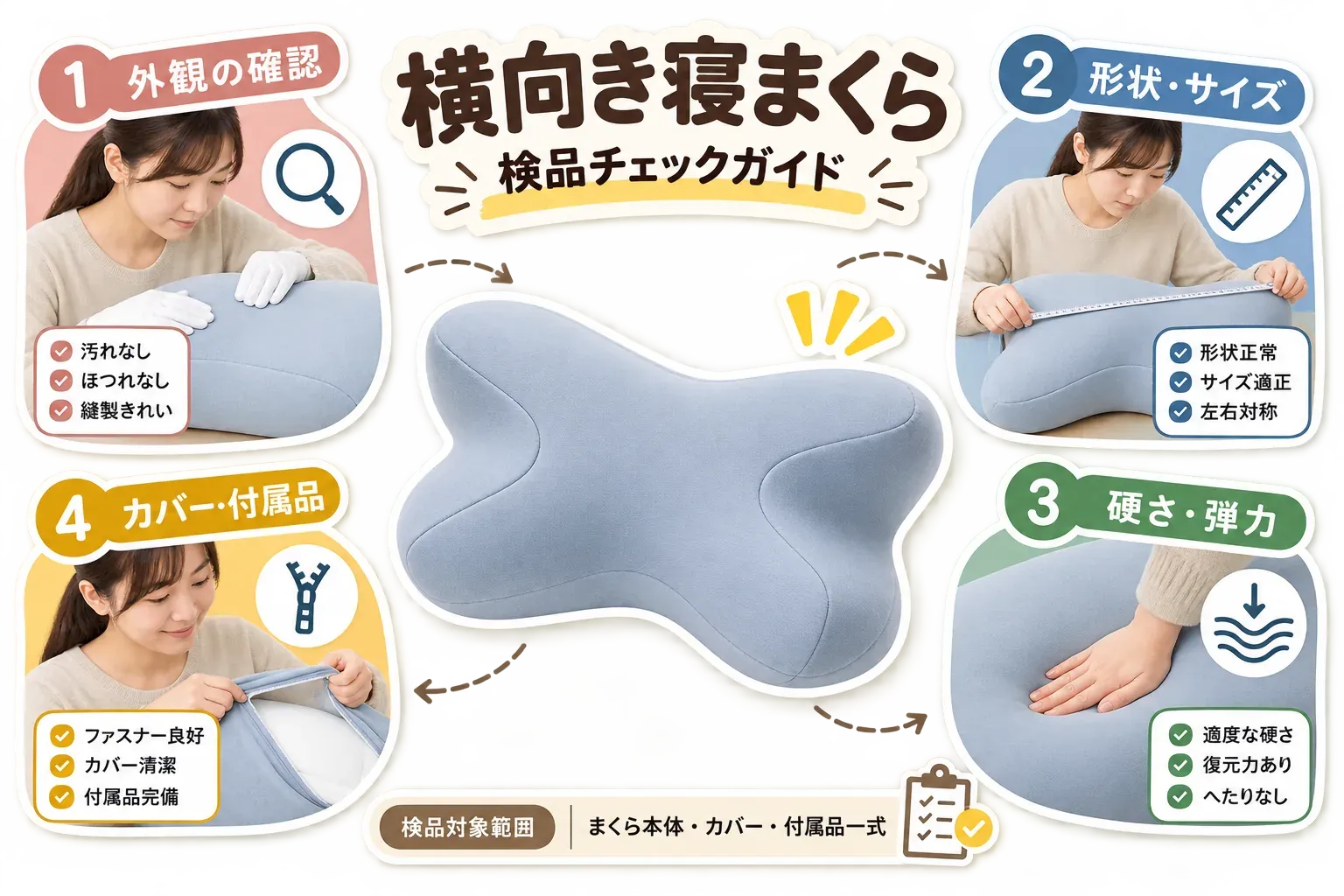 横向き寝まくらの検品チェックガイド。外観は汚れ・ほつれ・縫製を確認し、形状・サイズは左右対称や寸法を測り、硬さ・弾力はへたりの有無を確かめ、カバーと付属品はファスナーと清潔さを確認する4項目を示している